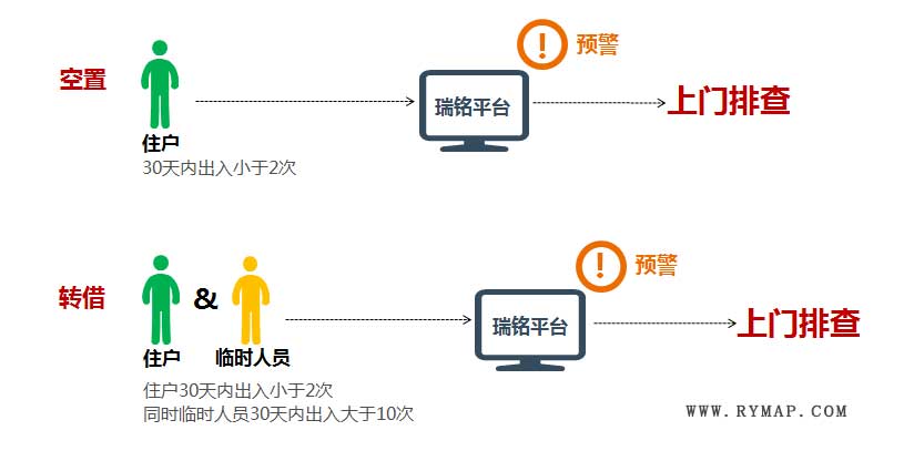 公租房管理租户检测