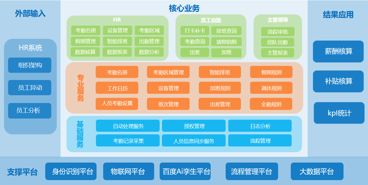 智慧园区考勤模块 智慧园区考勤模块