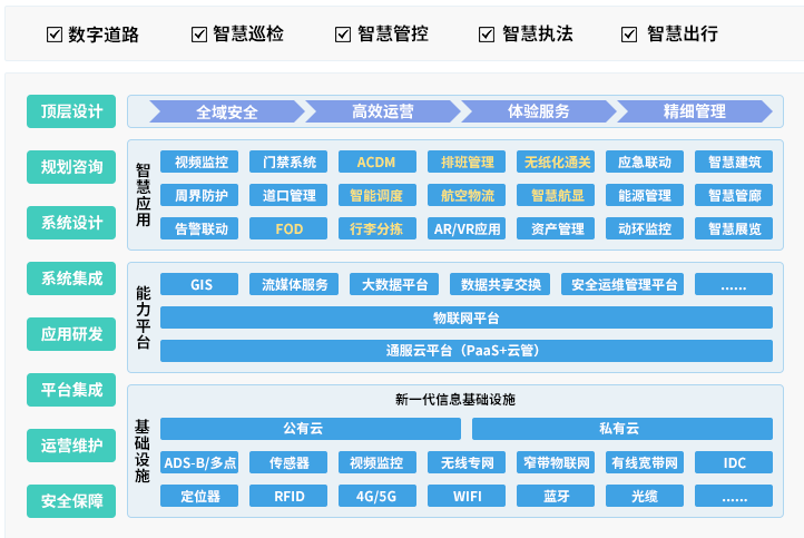 智慧交通整体框架图 智慧交通整体框架图