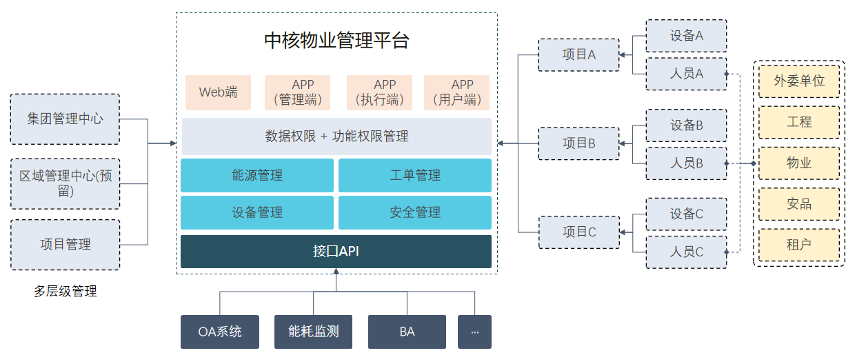 中核物业管理平台 中核物业管理平台