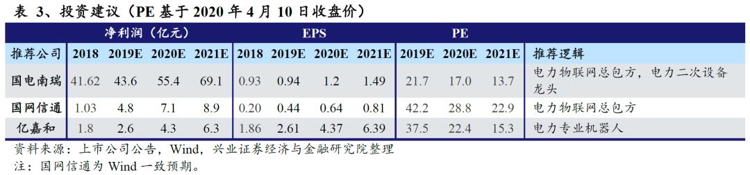 国网“新基建”已经明确本年度电网重点投资方向 信息化及特高压需加快推进