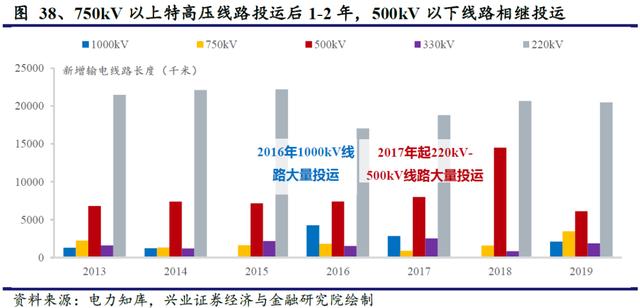 国网“新基建”已经明确本年度电网重点投资方向 信息化及特高压需加快推进