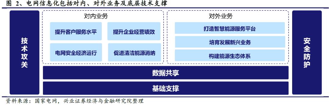 国网“新基建”已经明确本年度电网重点投资方向 信息化及特高压需加快推进