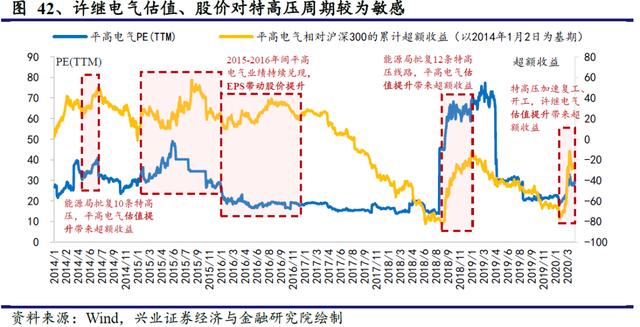 国网“新基建”已经明确本年度电网重点投资方向 信息化及特高压需加快推进