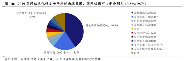 国网“新基建”已经明确本年度电网重点投资方向 信息化及特高压需加快推进