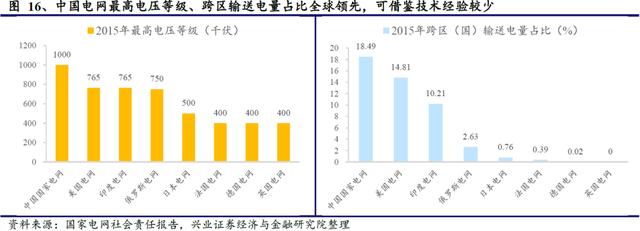 国网“新基建”已经明确本年度电网重点投资方向 信息化及特高压需加快推进