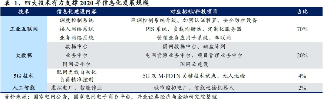 国网“新基建”已经明确本年度电网重点投资方向 信息化及特高压需加快推进