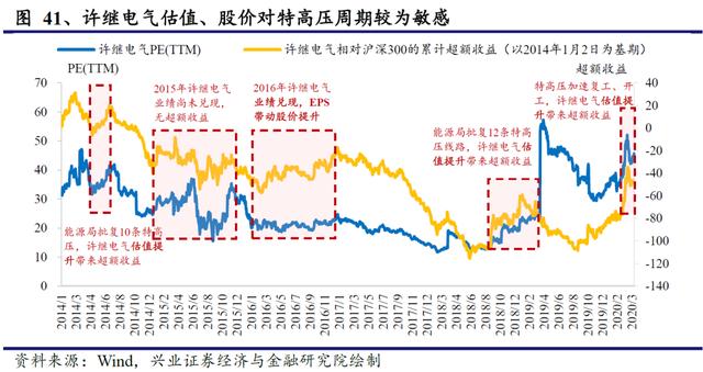 国网“新基建”已经明确本年度电网重点投资方向 信息化及特高压需加快推进