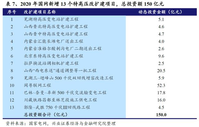 国网“新基建”已经明确本年度电网重点投资方向 信息化及特高压需加快推进