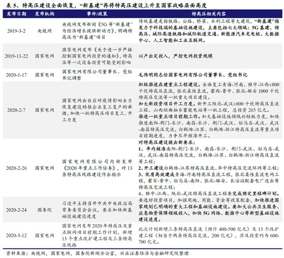国网“新基建”已经明确本年度电网重点投资方向 信息化及特高压需加快推进