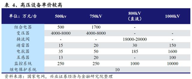 国网“新基建”已经明确本年度电网重点投资方向 信息化及特高压需加快推进