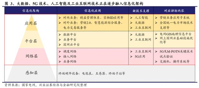 国网“新基建”已经明确本年度电网重点投资方向 信息化及特高压需加快推进