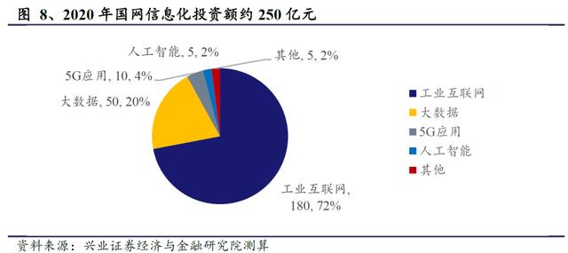 国网“新基建”已经明确本年度电网重点投资方向 信息化及特高压需加快推进