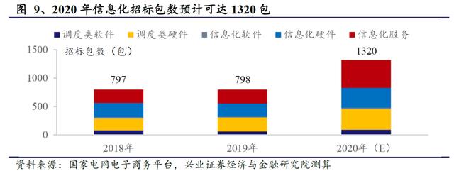 国网“新基建”已经明确本年度电网重点投资方向 信息化及特高压需加快推进