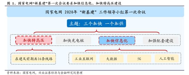 国网“新基建”已经明确本年度电网重点投资方向 信息化及特高压需加快推进