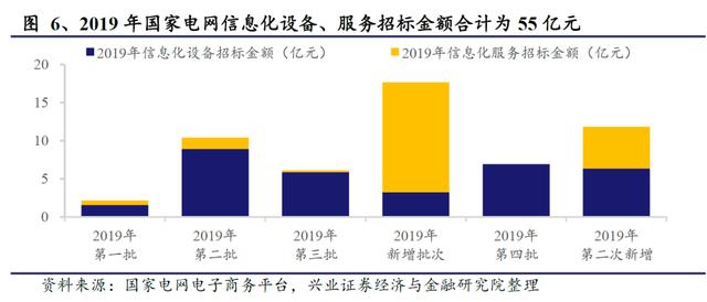 国网“新基建”已经明确本年度电网重点投资方向 信息化及特高压需加快推进