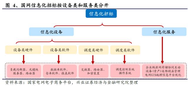 国网“新基建”已经明确本年度电网重点投资方向 信息化及特高压需加快推进