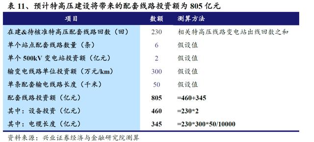 国网“新基建”已经明确本年度电网重点投资方向 信息化及特高压需加快推进
