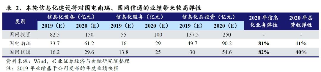 国网“新基建”已经明确本年度电网重点投资方向 信息化及特高压需加快推进