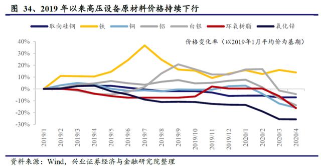 国网“新基建”已经明确本年度电网重点投资方向 信息化及特高压需加快推进
