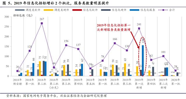 国网“新基建”已经明确本年度电网重点投资方向 信息化及特高压需加快推进