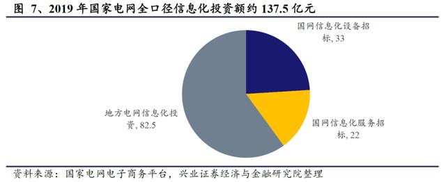 国网“新基建”已经明确本年度电网重点投资方向 信息化及特高压需加快推进