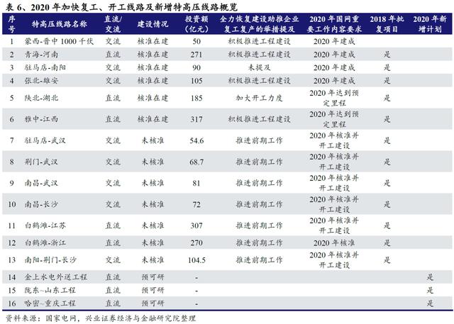 国网“新基建”已经明确本年度电网重点投资方向 信息化及特高压需加快推进