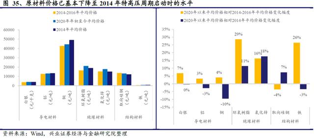 国网“新基建”已经明确本年度电网重点投资方向 信息化及特高压需加快推进