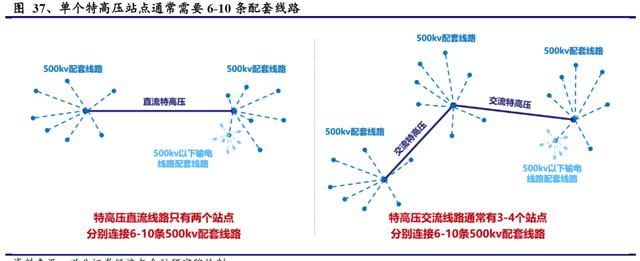 国网“新基建”已经明确本年度电网重点投资方向 信息化及特高压需加快推进
