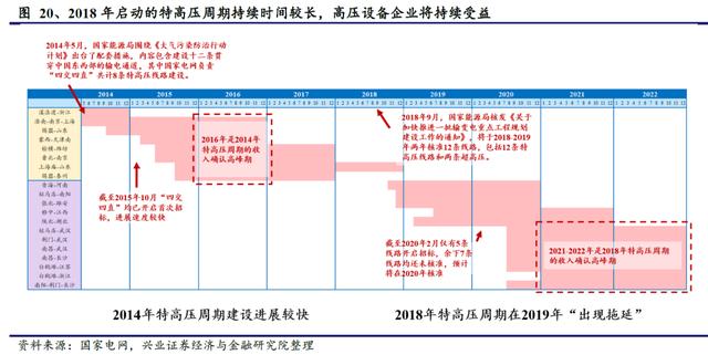 国网“新基建”已经明确本年度电网重点投资方向 信息化及特高压需加快推进