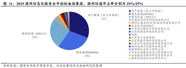 国网“新基建”已经明确本年度电网重点投资方向 信息化及特高压需加快推进