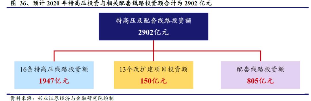国网“新基建”已经明确本年度电网重点投资方向 信息化及特高压需加快推进