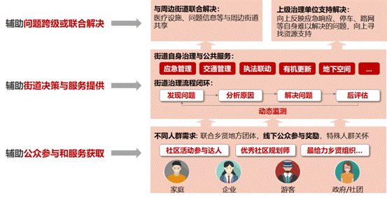 以智慧社区治理助力新冠疫情防控