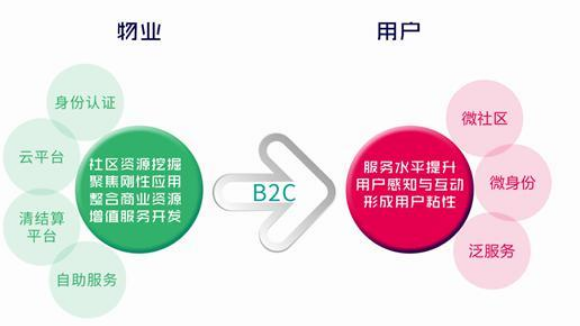 智慧社区