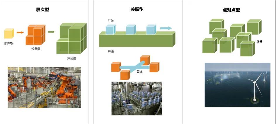 数字孪生体之间的三种关系：层次型、关联型、点对点型