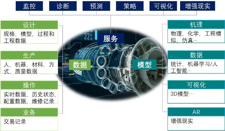 数字孪生三要素：数据、模型、服务