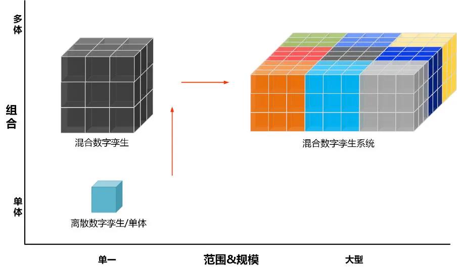 不同复杂程度的数字孪生