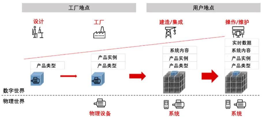 数字孪生为实体全生命周期信息流畅提供重要保障