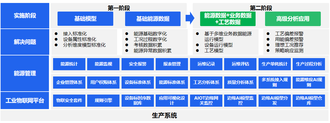 节能监测预警两大阶段 节能监测预警两大阶段