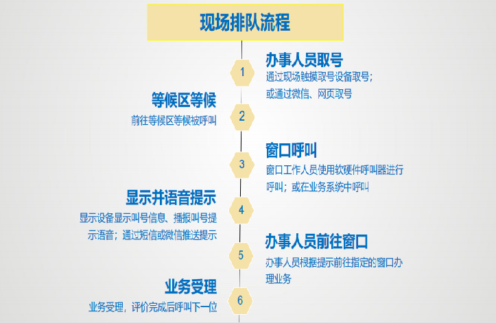 取号流程 取号流程
