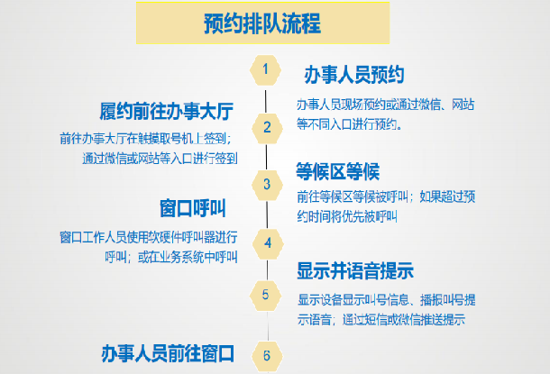 取号流程 取号流程